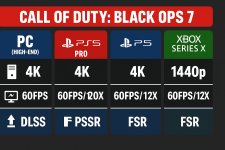 Das Bild zeigt eine vergleichende Übersicht über die technischen Spezifikationen von Call of Duty: Black Ops 7 auf verschiedenen Plattformen. Es sind vier Spalten dargestellt, die die Leistung von PC, PS5 Pro, PS5 und Xbox Series X miteinander vergleichen. Die Tabelle enthält Informationen zur maximalen Auflösung, Framerate und besonderen Grafiktechniken wie DLSS für PC und PSSR für die PS5 Pro. Die Darstellung vermittelt, dass der PC die beste Leistung mit nativer 4K Auflösung bietet, während die Konsolen unterschiedliche maximale Auflösungen und Framerates erreichen können.