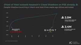 Das Bild zeigt eine grafische Darstellung der Verkaufszahlen von zwei Videospielen, Ghost of Yotei und Assassin's Creed Shadows, auf der PlayStation 5. Die Verkaufszahlen werden zeitlich gegenübergestellt, wobei Ghost of Yotei in weniger als drei Wochen 2,5 Millionen Exemplare verkauft hat, während Assassin's Creed Shadows in sieben Monaten nur 2,4 Millionen Einheiten erzielen konnte. Die Grafik hebt die starke Leistung von Ghost of Yotei hervor, die die Verkaufszahlen von Shadows übertroffen hat. Die Monate von April bis Oktober sind auf der x-Achse aufgetragen, während die Verkaufszahlen auf der y-Achse angezeigt werden, um den Wettbewerb zwischen beiden Spielen visuell darzustellen.'s Creed Shadows, auf der PlayStation 5. Die Verkaufszahlen werden zeitlich gegenübergestellt, wobei Ghost of Yotei in weniger als drei Wochen 2,5 Millionen Exemplare verkauft hat, während Assassin's Creed Shadows in sieben Monaten nur 2,4 Millionen Einheiten erzielen konnte. Die Grafik hebt die starke Leistung von Ghost of Yotei hervor, die die Verkaufszahlen von Shadows übertroffen hat. Die Monate von April bis Oktober sind auf der x-Achse aufgetragen, während die Verkaufszahlen auf der y-Achse angezeigt werden, um den Wettbewerb zwischen beiden Spielen visuell darzustellen. Das Bild zeigt eine grafische Darstellung der Verkaufszahlen von zwei Videospielen, Ghost of Yotei und Assassin's Creed Shadows, auf der PlayStation 5. Die Verkaufszahlen werden zeitlich gegenübergestellt, wobei Ghost of Yotei in weniger als drei Wochen 2,5 Millionen Exemplare verkauft hat, während Assassin's Creed Shadows in sieben Monaten nur 2,4 Millionen Einheiten erzielen konnte. Die Grafik hebt die starke Leistung von Ghost of Yotei hervor, die die Verkaufszahlen von Shadows übertroffen hat. Die Monate von April bis Oktober sind auf der x-Achse aufgetragen, während die Verkaufszahlen auf der y-Achse angezeigt werden, um den Wettbewerb zwischen beiden Spielen visuell darzustellen.'s Creed Shadows, auf der PlayStation 5. Die Verkaufszahlen werden zeitlich gegenübergestellt, wobei Ghost of Yotei in weniger als drei Wochen 2,5 Millionen Exemplare verkauft hat, während Assassin's Creed Shadows in sieben Monaten nur 2,4 Millionen Einheiten erzielen konnte. Die Grafik hebt die starke Leistung von Ghost of Yotei hervor, die die Verkaufszahlen von Shadows übertroffen hat. Die Monate von April bis Oktober sind auf der x-Achse aufgetragen, während die Verkaufszahlen auf der y-Achse angezeigt werden, um den Wettbewerb zwischen beiden Spielen visuell darzustellen.