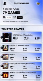 Das Bild zeigt die Zusammenfassung des PlayStation Wrap-Up für das Jahr 2025. Nutzer haben insgesamt 79 Spiele gespielt, davon 59 auf PS5 und 20 auf PS4. Die fünf meistgespielten Spiele sind aufgelistet, mit detailierten Angaben zu Spielzeit und errungenen Trophäen. Das erste Spiel, HITMAN World of Assassination, hat 261 Stunden in Anspruch genommen und 23 Trophäen eingebracht. Weitere Spiele in der Liste sind Remnant II - Standard Edition, skate, Grand Theft Auto Online und The Elder Scrolls IV: Oblivion Remastered. Das Bild zeigt die Zusammenfassung des PlayStation Wrap-Up für das Jahr 2025. Nutzer haben insgesamt 79 Spiele gespielt, davon 59 auf PS5 und 20 auf PS4. Die fünf meistgespielten Spiele sind aufgelistet, mit detailierten Angaben zu Spielzeit und errungenen Trophäen. Das erste Spiel, HITMAN World of Assassination, hat 261 Stunden in Anspruch genommen und 23 Trophäen eingebracht. Weitere Spiele in der Liste sind Remnant II - Standard Edition, skate, Grand Theft Auto Online und The Elder Scrolls IV: Oblivion Remastered.