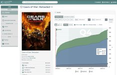 Das Bild zeigt die Verkaufszahlen des Spiels Gears of War: Reloaded auf verschiedenen Plattformen. Auf der linken Seite befindet sich das Cover des Spiels, während rechts ein Diagramm die Entwicklung der Verkaufszahlen über einen festgelegten Zeitraum darstellt. Die Verkaufszahlen sind nach Plattformen unterteilt, wobei die PS5 deutlich höhere Zahlen aufweist als Xbox und Steam. Die Daten sind grafisch aufbereitet, um Trends und Veränderungen im Verkaufsverlauf übersichtlich darzustellen. Insgesamt vermittelt das Bild einen Eindruck von der Marktdynamik und der Beliebtheit des Spiels auf unterschiedlichen Plattformen. Das Bild zeigt die Verkaufszahlen des Spiels Gears of War: Reloaded auf verschiedenen Plattformen. Auf der linken Seite befindet sich das Cover des Spiels, während rechts ein Diagramm die Entwicklung der Verkaufszahlen über einen festgelegten Zeitraum darstellt. Die Verkaufszahlen sind nach Plattformen unterteilt, wobei die PS5 deutlich höhere Zahlen aufweist als Xbox und Steam. Die Daten sind grafisch aufbereitet, um Trends und Veränderungen im Verkaufsverlauf übersichtlich darzustellen. Insgesamt vermittelt das Bild einen Eindruck von der Marktdynamik und der Beliebtheit des Spiels auf unterschiedlichen Plattformen.