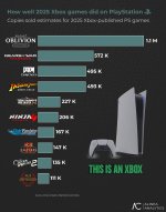 Das Bild zeigt eine Übersicht der Verkaufszahlen von Xbox-Spielen auf der PlayStation 5 im Jahr 2025. Es präsentiert die geschätzten Verkaufszahlen in Form von Balkendiagrammen, wobei das Spiel Oblivion Remastered mit 1,1 Millionen verkauften Einheiten an der Spitze steht. Gears of War Reloaded folgt mit 572.000 Einheiten. Weitere Spiele wie Doom: The Dark Ages und Indiana Jones and the Great Circle sind ebenfalls aufgeführt, zusammen mit deren Verkaufszahlen. Zusätzlich ist eine PlayStation 5-Konsole sowie der Hinweis THIS IS AN XBOX im Bild integriert. Der Hintergrund hat eine strukturierte Oberfläche und die Auflistung vermittelt einen klaren Überblick über den Erfolg dieser Titel auf der Plattform. Das Bild zeigt eine Übersicht der Verkaufszahlen von Xbox-Spielen auf der PlayStation 5 im Jahr 2025. Es präsentiert die geschätzten Verkaufszahlen in Form von Balkendiagrammen, wobei das Spiel Oblivion Remastered mit 1,1 Millionen verkauften Einheiten an der Spitze steht. Gears of War Reloaded folgt mit 572.000 Einheiten. Weitere Spiele wie Doom: The Dark Ages und Indiana Jones and the Great Circle sind ebenfalls aufgeführt, zusammen mit deren Verkaufszahlen. Zusätzlich ist eine PlayStation 5-Konsole sowie der Hinweis THIS IS AN XBOX im Bild integriert. Der Hintergrund hat eine strukturierte Oberfläche und die Auflistung vermittelt einen klaren Überblick über den Erfolg dieser Titel auf der Plattform.